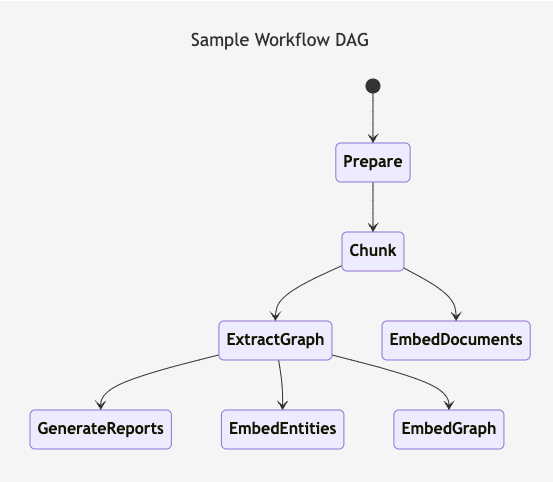 Graph Rag